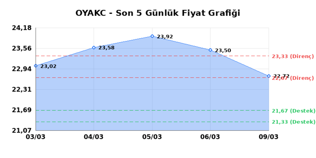 OYAK CIMENTO (OYAKC)  10 Mart Salı 2026: G&uuml;nl&uuml;k Teknik Hisse Analizi 1
