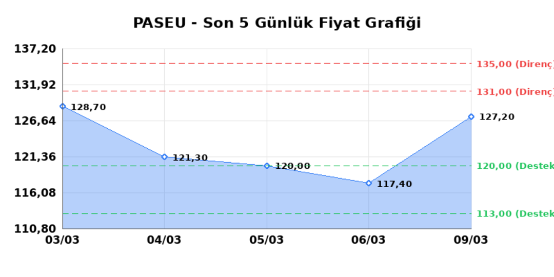 PASIFIK EURASIA LOJISTIK (PASEU)  10 Mart Salı 2026: G&uuml;nl&uuml;k Teknik Hisse Analizi 1