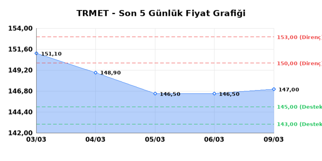 TR ANADOLU METAL MADENCILIK (TRMET)  10 Mart Salı 2026: G&uuml;nl&uuml;k Teknik Hisse Analizi 1