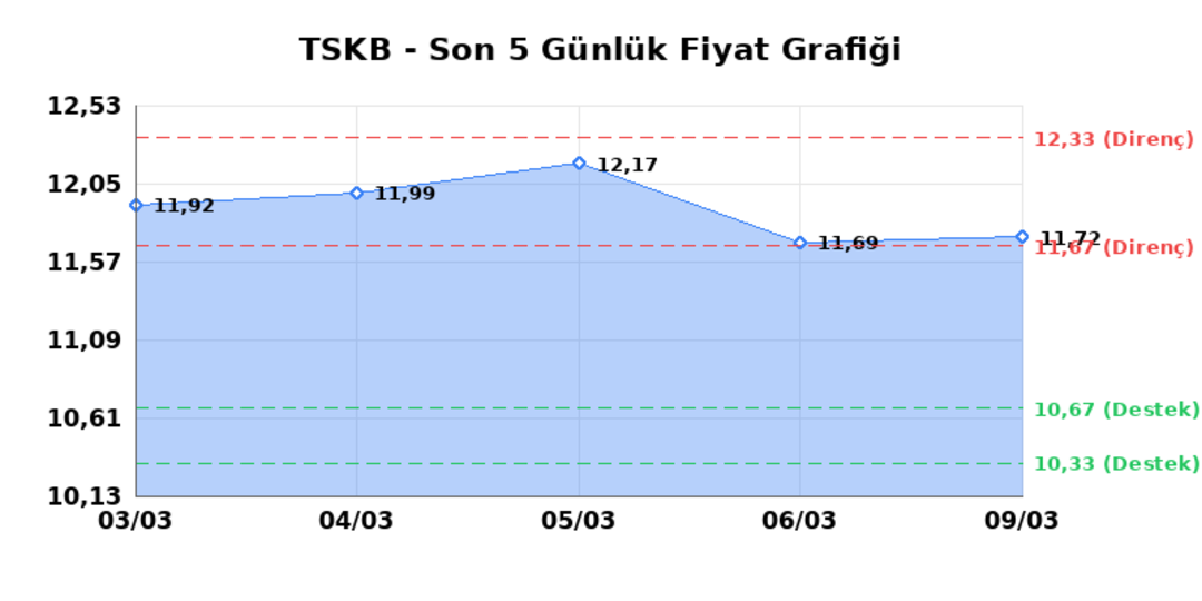 T.S.K.B. (TSKB)  10 Mart Salı 2026: G&uuml;nl&uuml;k Teknik Hisse Analizi 1