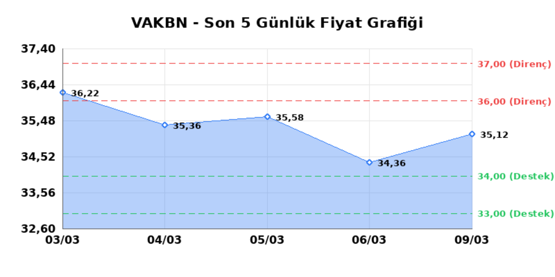 VAKIFLAR BANKASI (VAKBN)  10 Mart Salı 2026: G&uuml;nl&uuml;k Teknik Hisse Analizi 1