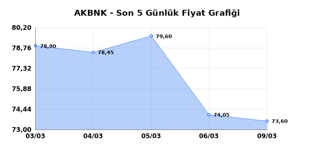 AKBANK (AKBNK) 10 Mart Salı 2026 G&uuml;nl&uuml;k Teknik Analiz 1