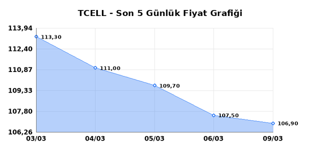 TURKCELL (TCELL) 10 Mart Salı 2026 G&uuml;nl&uuml;k Teknik Analiz 1