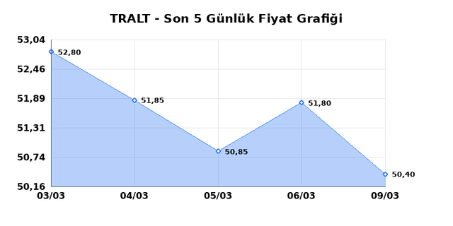 TURK ALTIN ISLETMELERI (TRALT) 10 Mart Salı 2026 G&uuml;nl&uuml;k Teknik Analiz 1