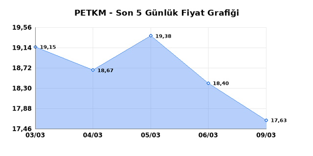PETKİM PETROKİMYA (PETKM) 10 Mart Salı 2026 G&uuml;nl&uuml;k Teknik Analiz 1