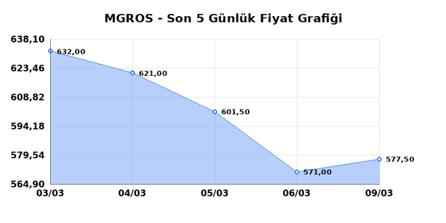 MIGROS TICARET (MGROS) 10 Mart Salı 2026 G&uuml;nl&uuml;k Teknik Analiz 1
