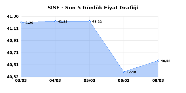 ŞİŞECAM (SISE) 10 Mart Salı 2026 G&uuml;nl&uuml;k Teknik Analiz 1