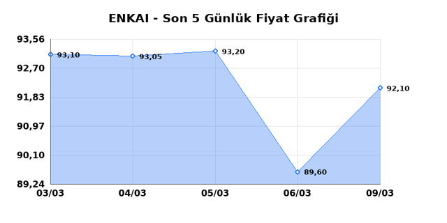 ENKA INSAAT (ENKAI) 10 Mart Salı 2026 G&uuml;nl&uuml;k Teknik Analiz 1