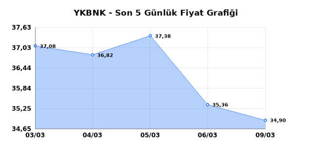 YAPI VE KREDİ BANKASI (YKBNK) 10 Mart Salı 2026 G&uuml;nl&uuml;k Teknik Analiz 1