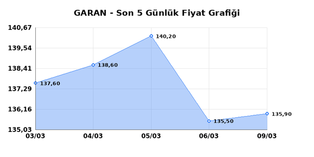 GARANTİ BANKASI (GARAN) 10 Mart Salı 2026 G&uuml;nl&uuml;k Teknik Analiz 1