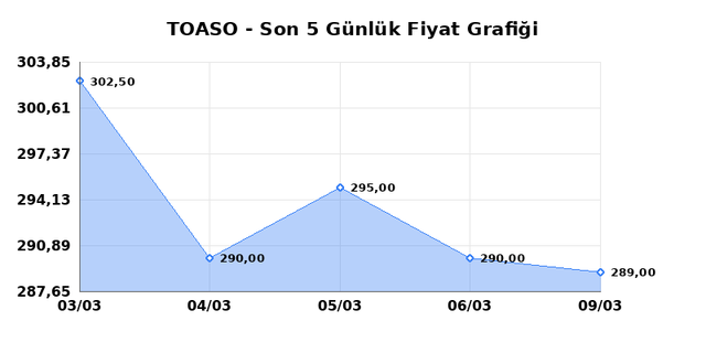 TOFAS OTO. FAB. (TOASO) 10 Mart Salı 2026 G&uuml;nl&uuml;k Teknik Analiz 1