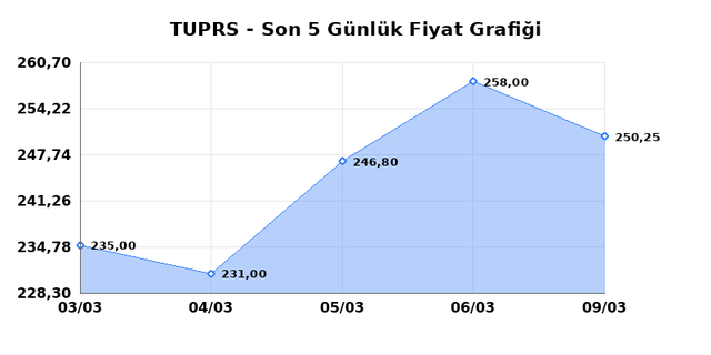 T&Uuml;PRAŞ (TUPRS) 10 Mart Salı 2026 G&uuml;nl&uuml;k Teknik Analiz 1