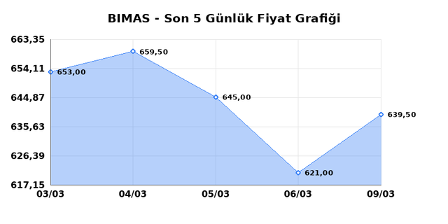 BİM BİRLEŞİK MAĞAZALAR (BIMAS) 10 Mart Salı 2026 G&uuml;nl&uuml;k Teknik Analiz 1