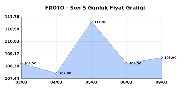 FORD OTOSAN (FROTO) 10 Mart Salı 2026 G&uuml;nl&uuml;k Teknik Analiz 1