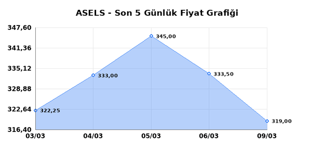 ASELSAN (ASELS) 10 Mart Salı 2026 G&uuml;nl&uuml;k Teknik Analiz 1