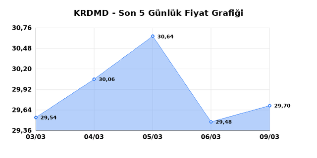 KARDEMIR (KRDMD) 10 Mart Salı 2026 G&uuml;nl&uuml;k Teknik Analiz 1