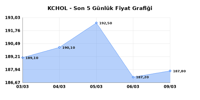 KO&Ccedil; HOLDİNG (KCHOL) 10 Mart Salı 2026 G&uuml;nl&uuml;k Teknik Analiz 1