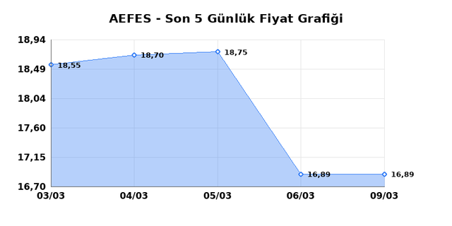 ANADOLU EFES (AEFES) 10 Mart Salı 2026 G&uuml;nl&uuml;k Teknik Analiz 1