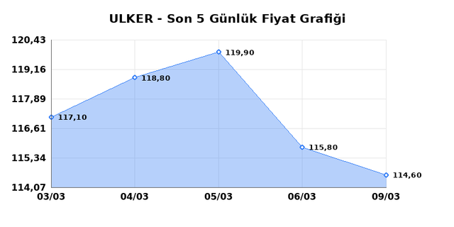 ULKER BISKUVI (ULKER) 10 Mart Salı 2026 G&uuml;nl&uuml;k Teknik Analiz 1