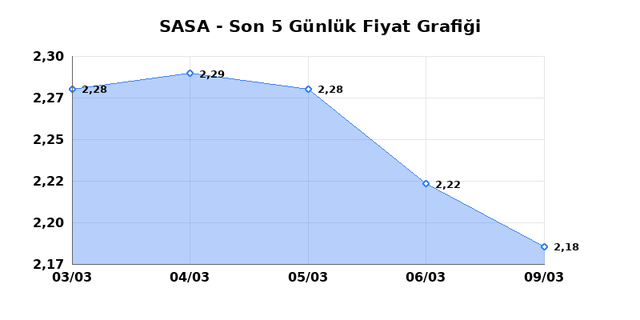 SASA POLYESTER (SASA) 10 Mart Salı 2026 G&uuml;nl&uuml;k Teknik Analiz 1