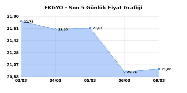EMLAK KONUT GMYO (EKGYO) 10 Mart Salı 2026 G&uuml;nl&uuml;k Teknik Analiz 1