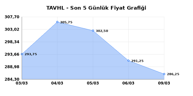 TAV HAVALIMANLARI (TAVHL) 10 Mart Salı 2026 G&uuml;nl&uuml;k Teknik Analiz 1