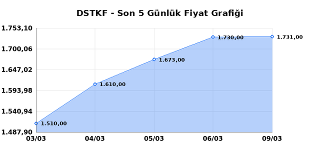 DESTEK FINANS FAKTORING (DSTKF) 10 Mart Salı 2026 G&uuml;nl&uuml;k Teknik Analiz 1