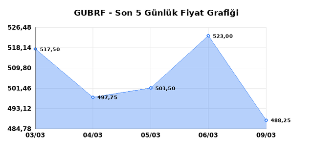 GUBRE FABRIK (GUBRF) 10 Mart Salı 2026 G&uuml;nl&uuml;k Teknik Analiz 1