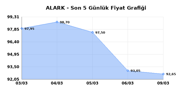 ALARKO HOLDING (ALARK) 10 Mart Salı 2026 G&uuml;nl&uuml;k Teknik Analiz 1