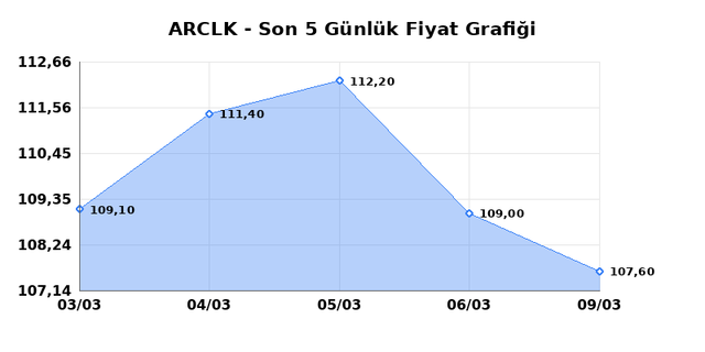ARCELIK (ARCLK) 10 Mart Salı 2026 G&uuml;nl&uuml;k Teknik Analiz 1
