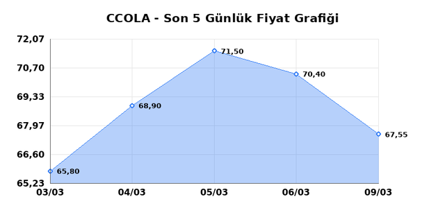 COCA COLA ICECEK (CCOLA) 10 Mart Salı 2026 G&uuml;nl&uuml;k Teknik Analiz 1