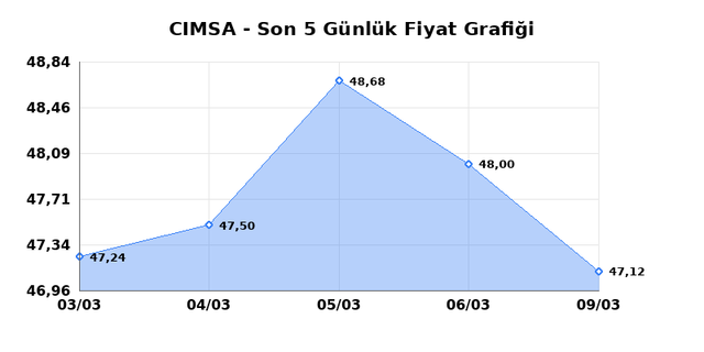 CIMSA (CIMSA) 10 Mart Salı 2026 G&uuml;nl&uuml;k Teknik Analiz 1