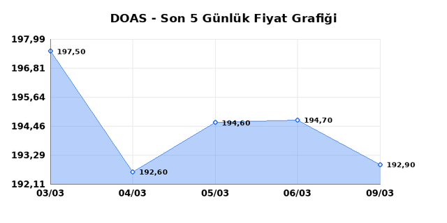 DOGUS OTOMOTIV (DOAS) 10 Mart Salı 2026 G&uuml;nl&uuml;k Teknik Analiz 1