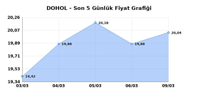 DOGAN HOLDING (DOHOL) 10 Mart Salı 2026 Günlük Teknik Analiz 1