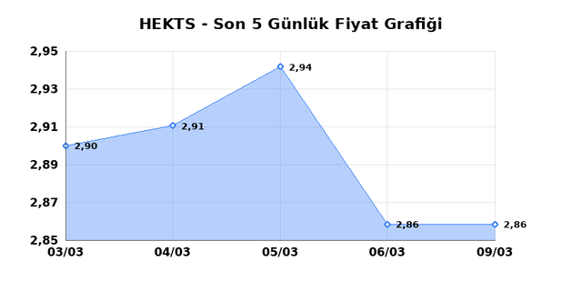 HEKTS (HEKTS) 10 Mart Salı 2026 G&uuml;nl&uuml;k Teknik Analiz 1