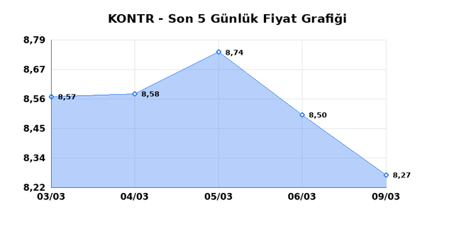 KONTROLMATIK TEKNOLOJI (KONTR) 10 Mart Salı 2026 G&uuml;nl&uuml;k Teknik Analiz 1