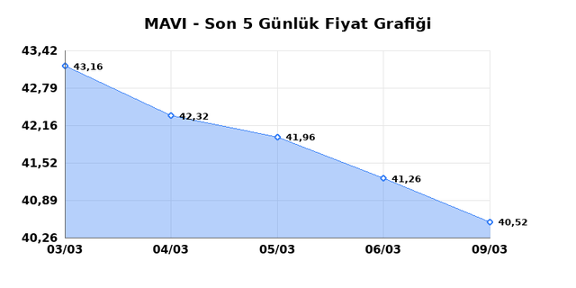 MAVI GIYIM (MAVI) 10 Mart Salı 2026 Günlük Teknik Analiz 1