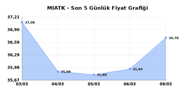 MIA TEKNOLOJI (MIATK) 10 Mart Salı 2026 G&uuml;nl&uuml;k Teknik Analiz 1