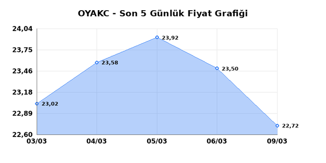 OYAK CIMENTO (OYAKC) 10 Mart Salı 2026 G&uuml;nl&uuml;k Teknik Analiz 1