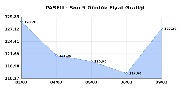 PASIFIK EURASIA LOJISTIK (PASEU) 10 Mart Salı 2026 G&uuml;nl&uuml;k Teknik Analiz 1