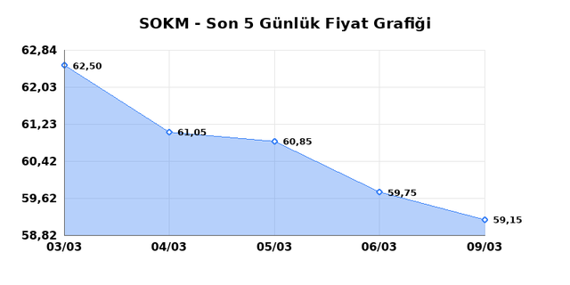 SOK MARKETLER TICARET (SOKM) 10 Mart Salı 2026 G&uuml;nl&uuml;k Teknik Analiz 1