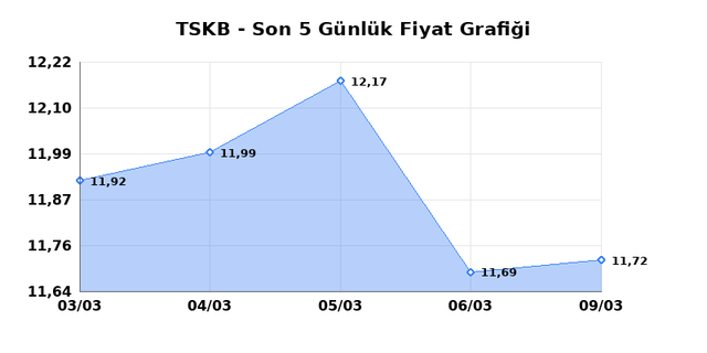 T.S.K.B. (TSKB) 10 Mart Salı 2026 G&uuml;nl&uuml;k Teknik Analiz 1