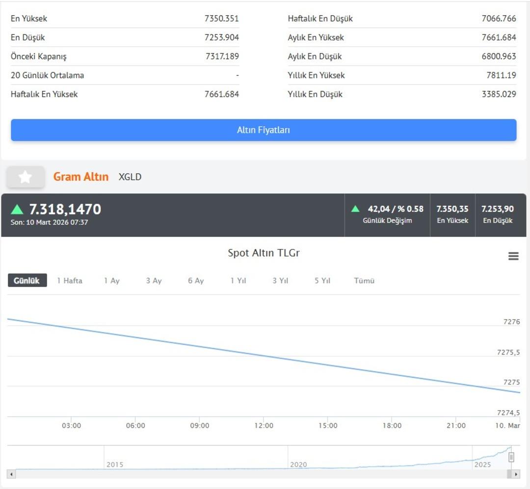 Altında tekrar y&uuml;kseliş: Trump ın o s&ouml;zleriyle petrol geri &ccedil;ekildi, altın arttı 2