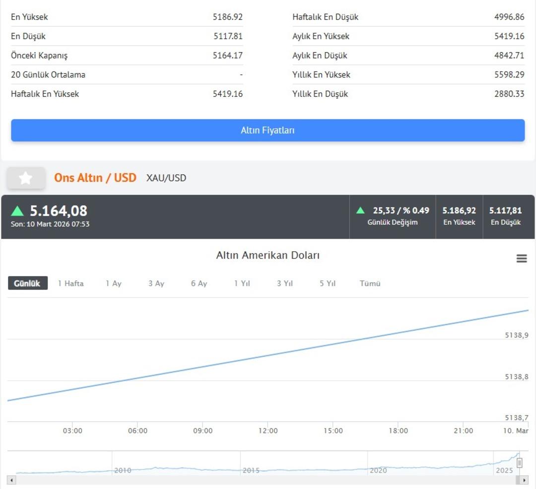 Altında tekrar y&uuml;kseliş: Trump ın o s&ouml;zleriyle petrol geri &ccedil;ekildi, altın arttı 3