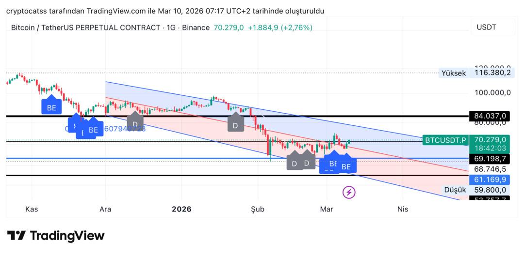 Bitcoin i&ccedil;in kırılma noktası: İran&ndash;ABD gerilimi sonrası 70 bin dolar eşiği 1