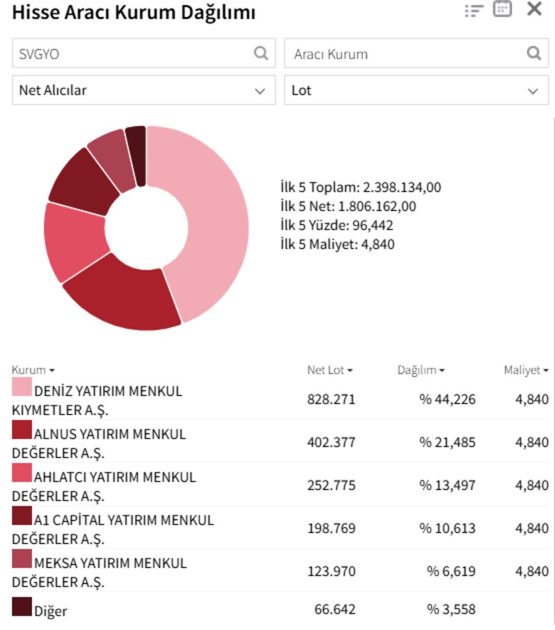 Savur Gayrimenkul de (SVGYO) alım iştahı s&uuml;r&uuml;yor! Tavan serisini 3. g&uuml;ne taşıdı 1