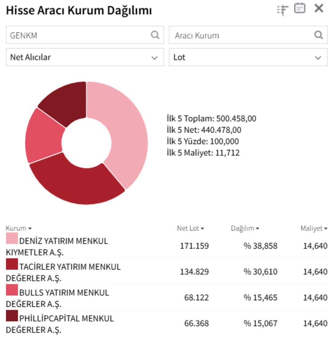 Gentaş Kimya da (GENKM) alım iştahı tam gaz devam ediyor! Tavana ara vermiyor 1