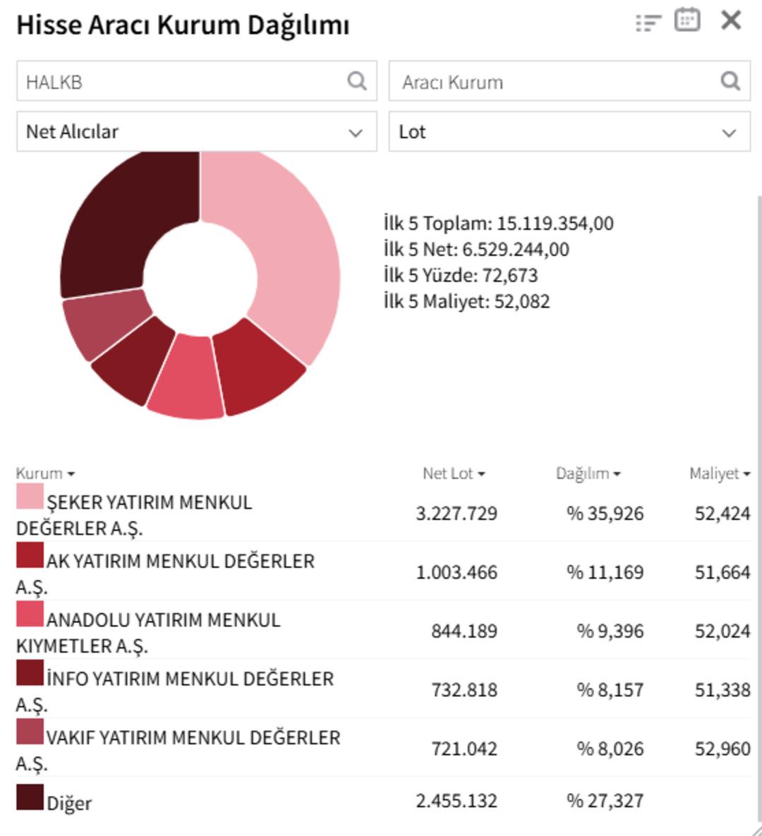 Halkbank (HALKB) hisselerinde neler oluyor? Tavanı g&ouml;rd&uuml;, devre kesti 1