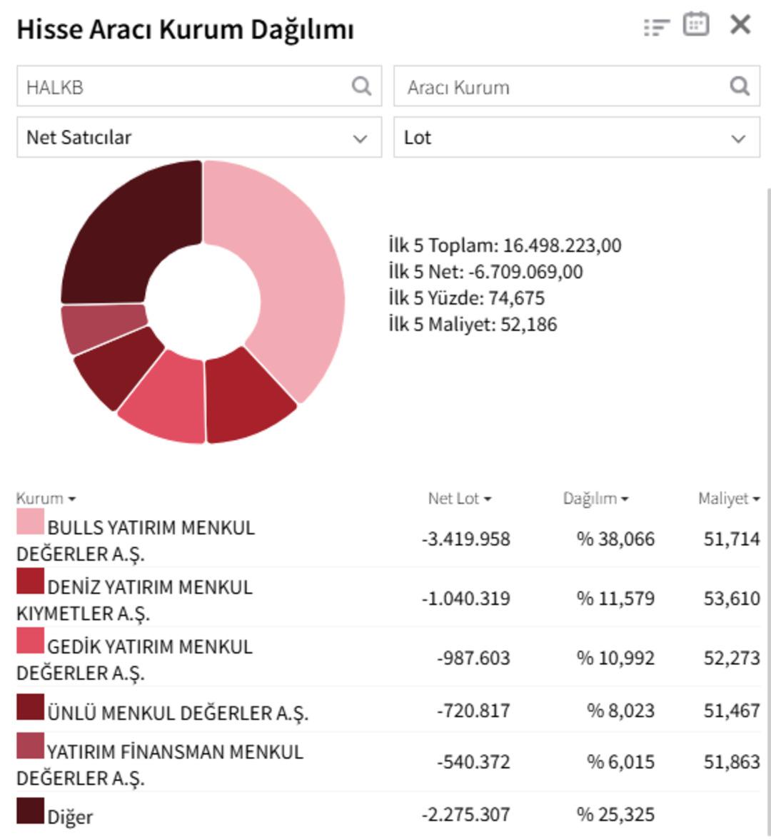Halkbank (HALKB) hisselerinde neler oluyor? Tavanı g&ouml;rd&uuml;, devre kesti 2