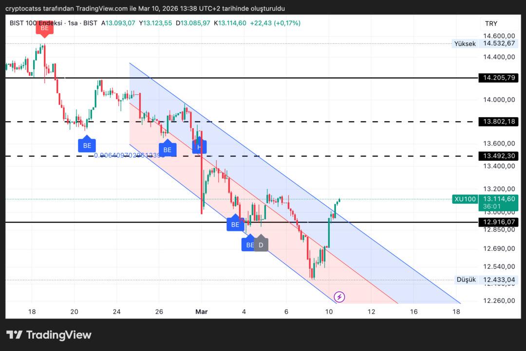Bank of America&rsquo;dan BIST 100 i&ccedil;in net mesaj:  13.500 aşılırsa yeni ralli başlar  1